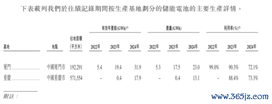 配资专业炒股投资 海辰储能扭亏为盈：应收账款狂飙超80亿，产能利用率下滑不小
